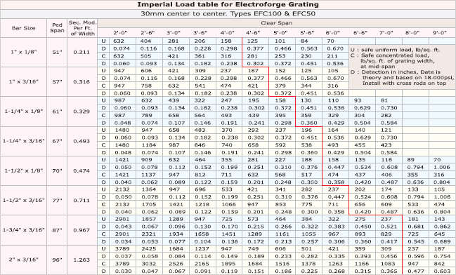 Grating Span Chart